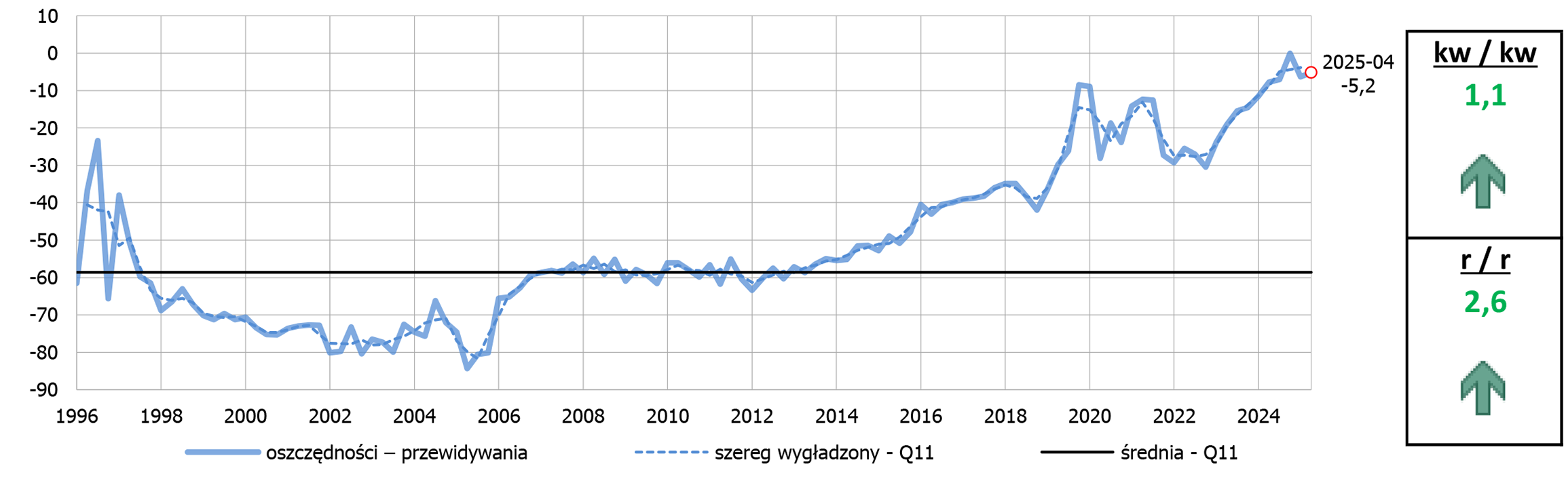 Oszczędności – prognoza