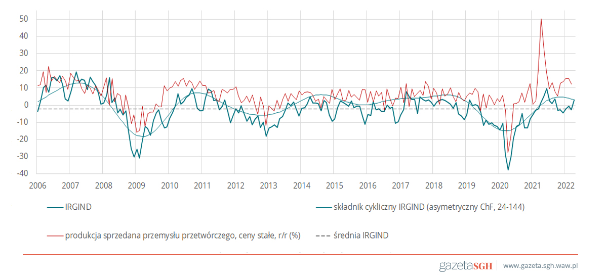 Rysunek 2. Wskaźnik koniunktury w przemyśle przetwórczym (IRGIND) i produkcja sprzedana przemysłu przetwórczego w Polsce w latach 2006-2022.
