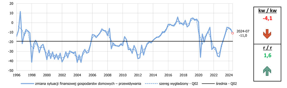 Zmiana sytuacji finansowej – prognoza