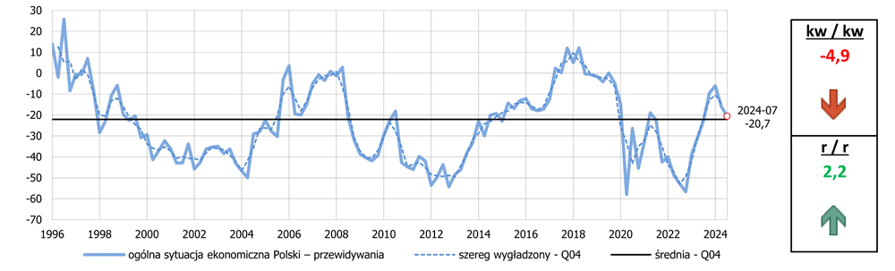 Ogólna sytuacja gospodarcza Polski – prognoza