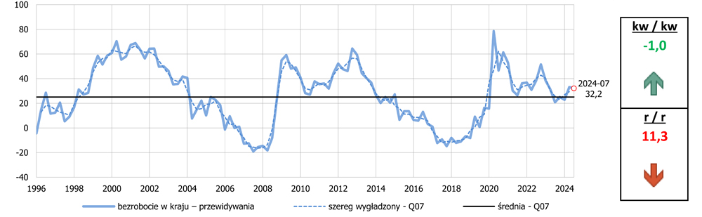 Bezrobocie w kraju - prognoza