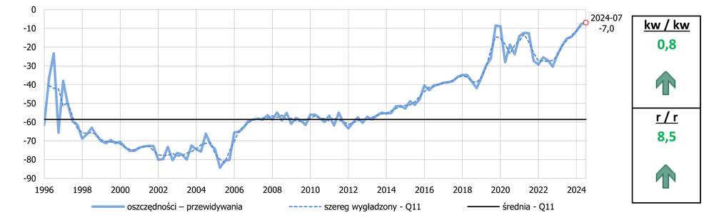 Oszczędności - prognoza