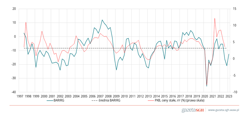 wykres: BARIRG za I kwartał 2023 r. dane wstępne; stopa wzrostu realnego PKB niewyrównanego sezonowo, dane za III kwartał 2022 r. to tzw. wstępny szacunek