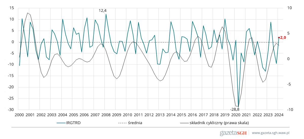 Wykres Koniunktura w handlu III kwartał 2024