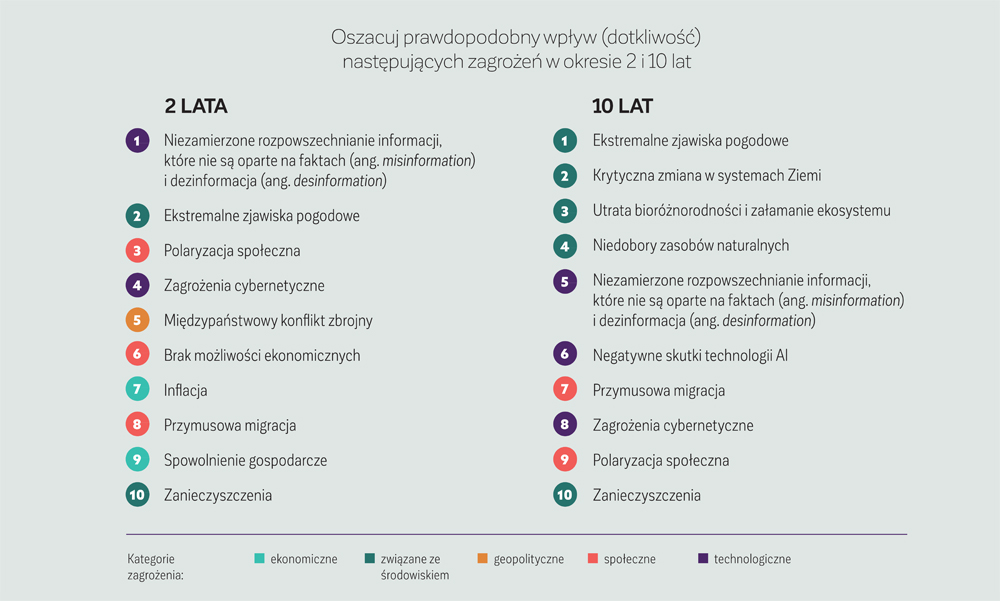 10 największych zagrożeń 