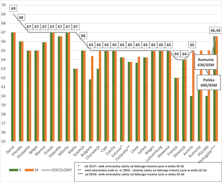 wykres przedstawiający wiek emerytalny w 27 krajach UE
