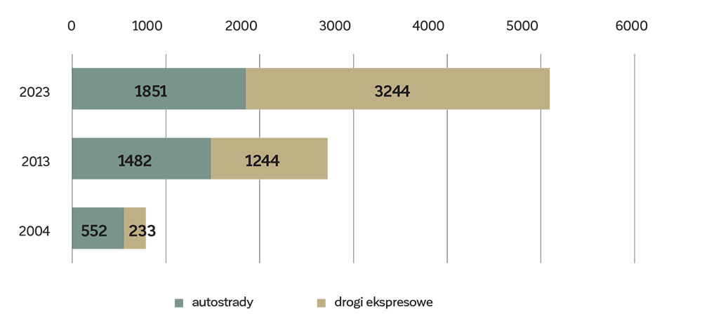 Rys. 1. Długość autostrad i dróg ekspresowych w Polsce (w km)