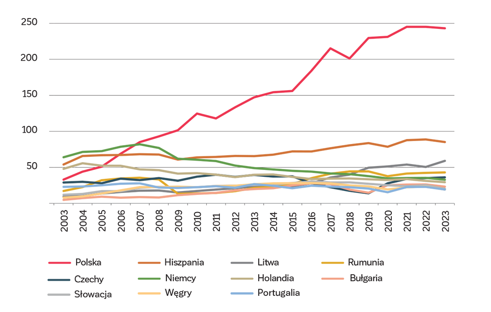 Rys. 2. Wolumen przewozów międzynarodowych w transporcie samochodowym (wg kraju rejestracji pojazdu, w mld km)