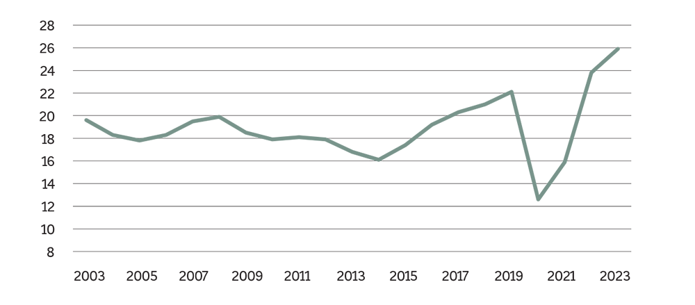 Rys. 3. Wielkość pracy przewozowej w przewozach pasażerskich w Polsce (w mld paskm)