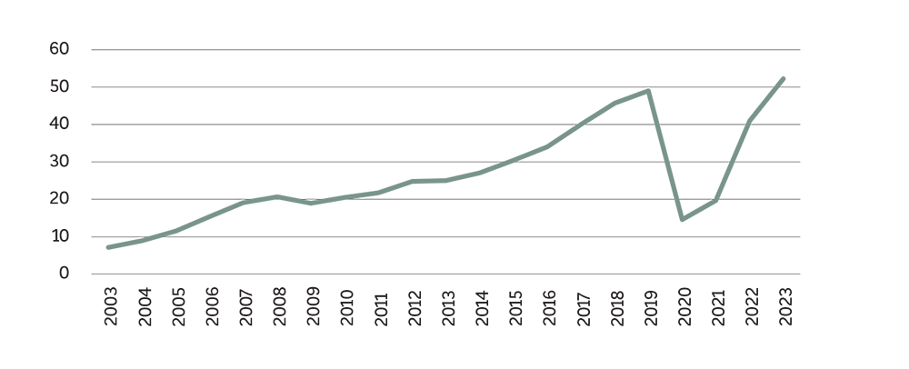 Rys. 4. Liczba pasażerów obsłużonych w polskich portach lotniczych (w mln) 
