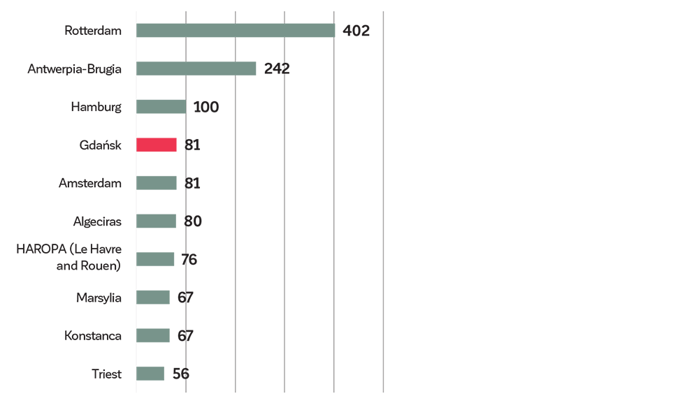 Rys. 5. Przeładunki w Gdańsku na tle TOP 10 największych portów morskich UE w 2023 r. (w mln ton) 
