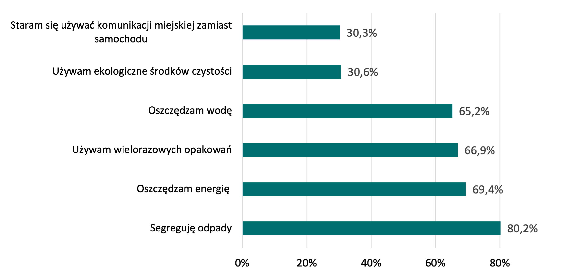 Wykres 2. Zachowania sprzyjające ograniczeniu zmian klimatu wśród Polaków.