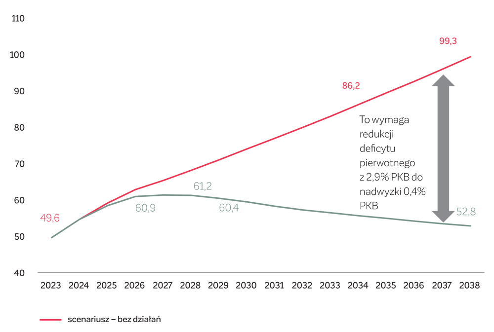 WYKRES. Dług publiczny w Polsce – scenariusz ostrzegawczy (% PKB)