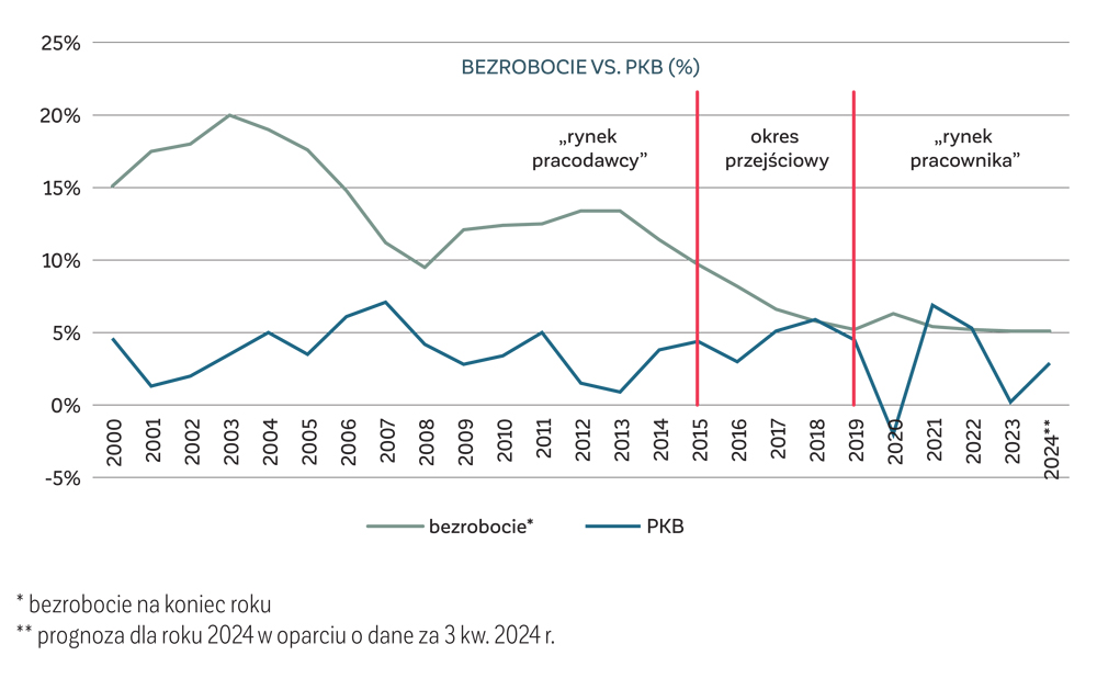 wykres ewolucja rynku pracy w Polsce