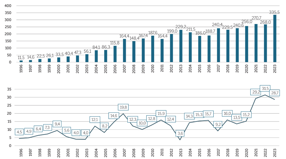 WYKRES 1. Wartość zobowiązań z tytułu ZIB (wykres górny) oraz wartość rocznych napływów ZIB (wykres dolny) w Polsce w latach 1996–2023, w mld USD