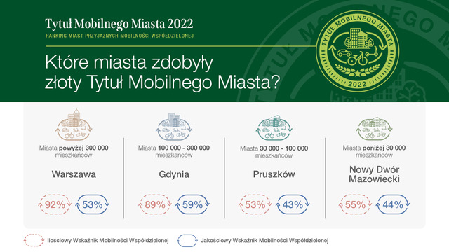 grafika przedstawiająca informację, że Tytuł Mobilnego Miasta zdobyły następujące ośrodki: Warszawa, Gdynia, Pruszków, Nowy Dwór Mazowiecki