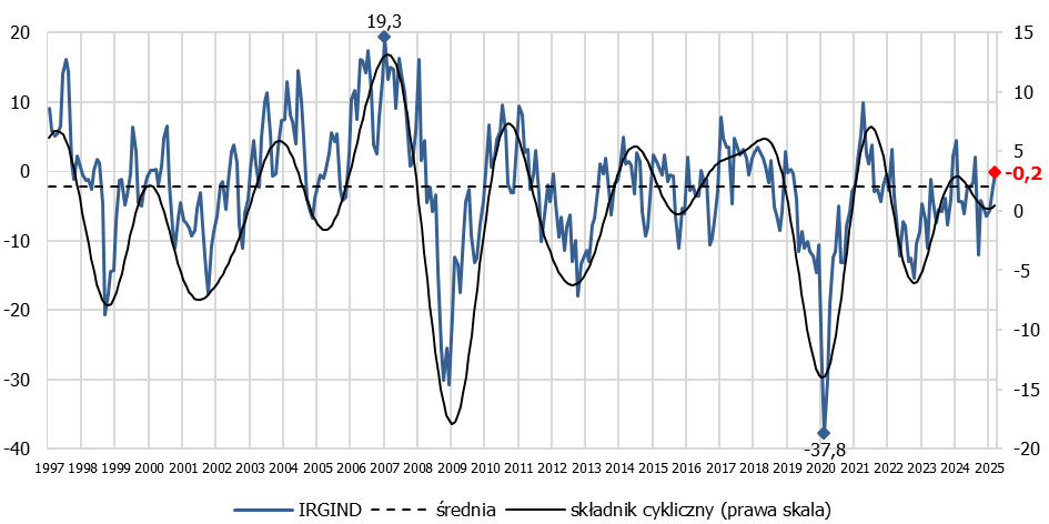 wykres koniunktury w przemyśle w latach 1997-2025