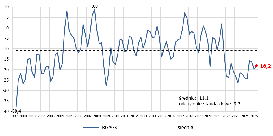 wykres koniunktury w rolnictwie w latach 1999–2025