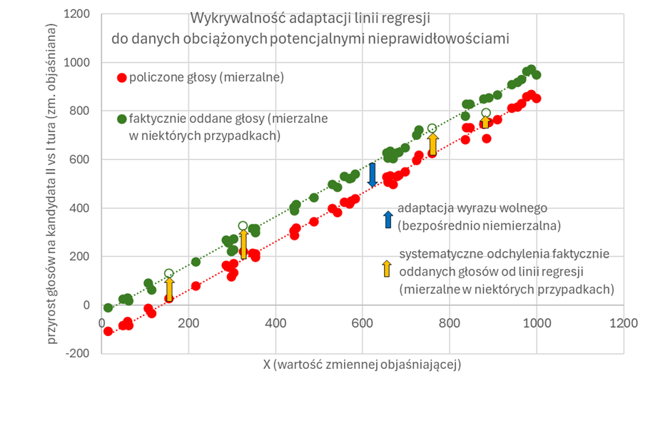 Wykres: Wykrywalność adaptacji linii regresji do danych obciążeniowych potencjalnymi nieprawidłowościami