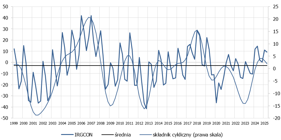 wykres: Koniunktura w budownictwie w latach 1999–2025