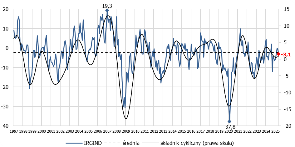 wykres: koniunktura w przemyśle - lipiec 2025, dane z lat 1997–2025
