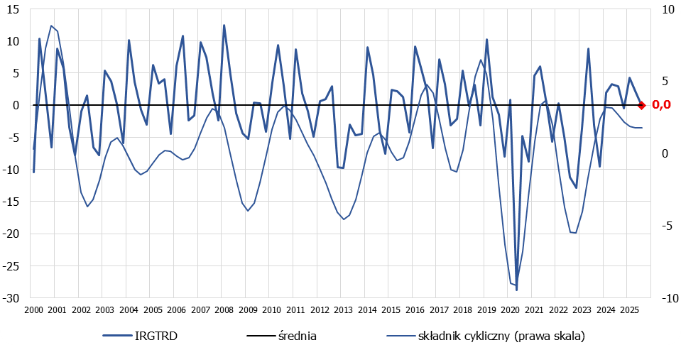 wykres koniunktura w handlu III kwartał 2025. dane 2000–2025.