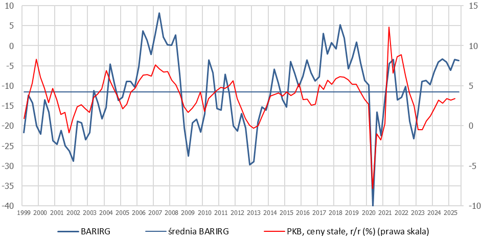 wykres koniunktury w latach 1999–2025