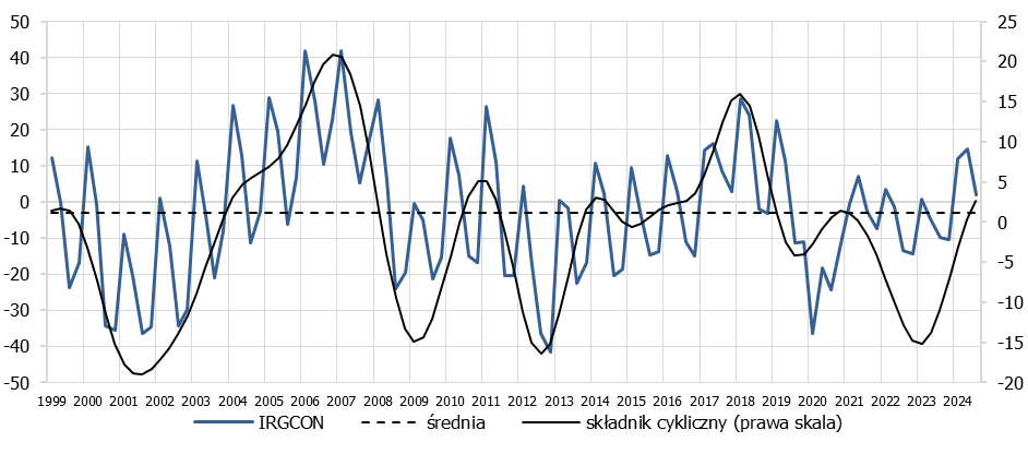 wykres: Koniunktura w budownictwie - I kwartał 2025