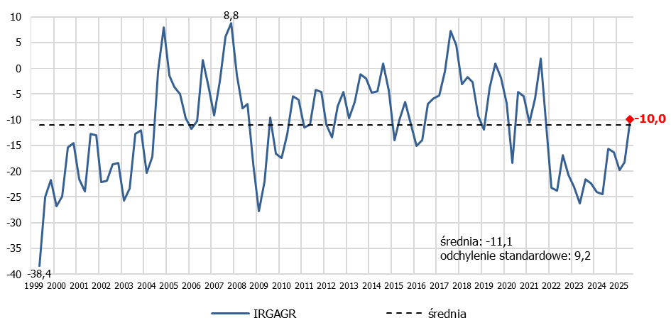 wykres koniunktury w rolnictwie w latach 1999–2025