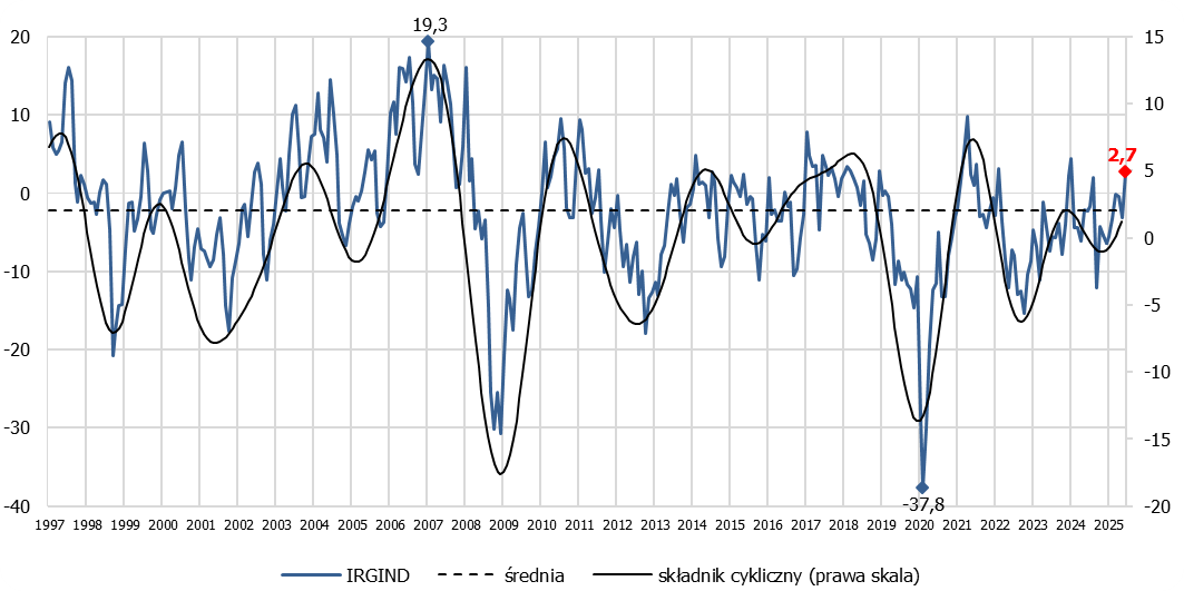 wykres koniunktury w przemyśle w latach 1997–2025