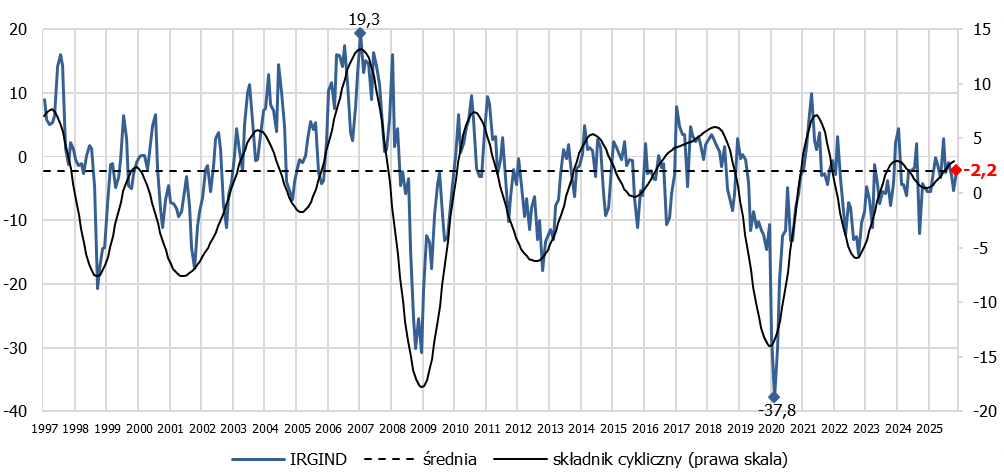 wykres: koniunktura w przemyśle - styczeń 2026
