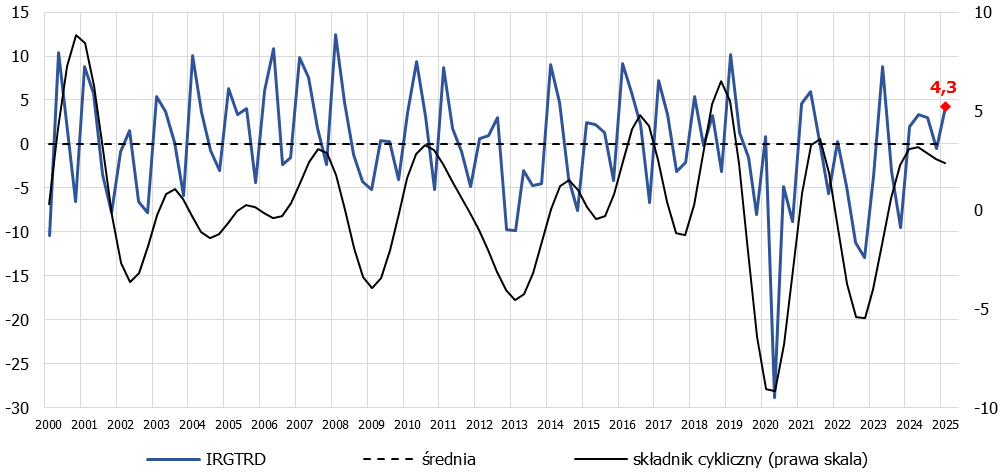 wykres, koniunktura w handlu - I kwartał 2025