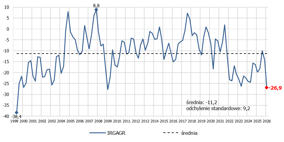 wykres koniunktura w rolnictwie I kwartał 2026