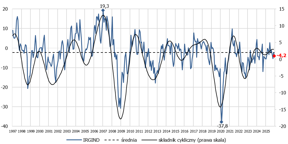 wykres koniunktura w przemyśle luty 2026