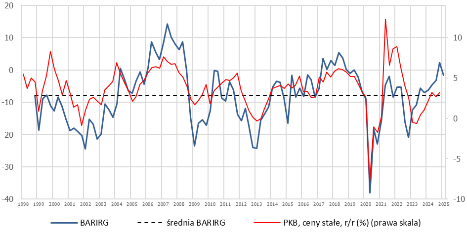 Koniunktura w gospodarce polskiej - I kwartał 2025 