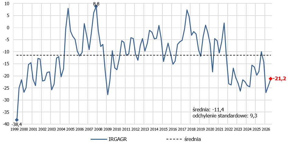 wykres koniunktury w rolnictwie II kwartał 2026