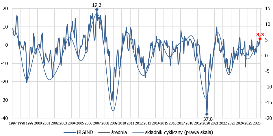 wykres koniunktury w przemyśle od 1997 do 2026