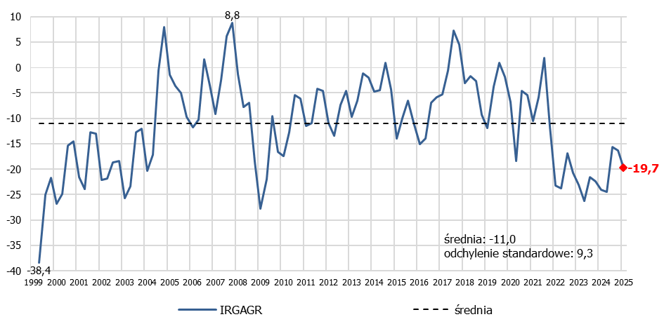 wykres: koniunktura w rolnictwo I kwartał 2025