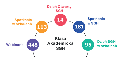 schemat informacji na temat Klasy Akademickiej SGH