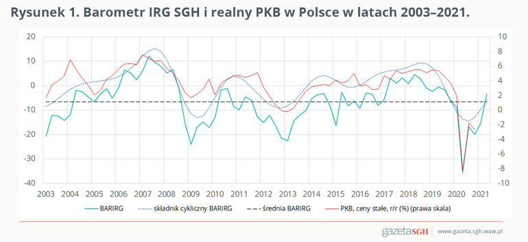 Barometr IRG SGH i realny PKB w Polsce w latach 2003 2021 - wykres