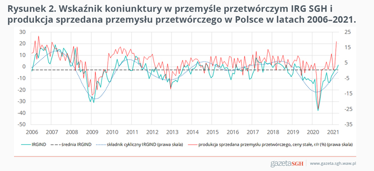 Wskaźnik koniunktury w przemyśle przetwórczym IRG SGH i produkcja sprzedana przemysłu przetwórczego w Polsce w latach 2006-2021. - wykres