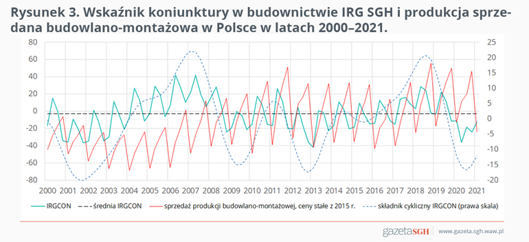 Wskaźnik koniunktury w budownictwie IRG SGH i produkcja sprzedana budowlano-montażowa w Polsce w latach 2000-2021. - wykres
