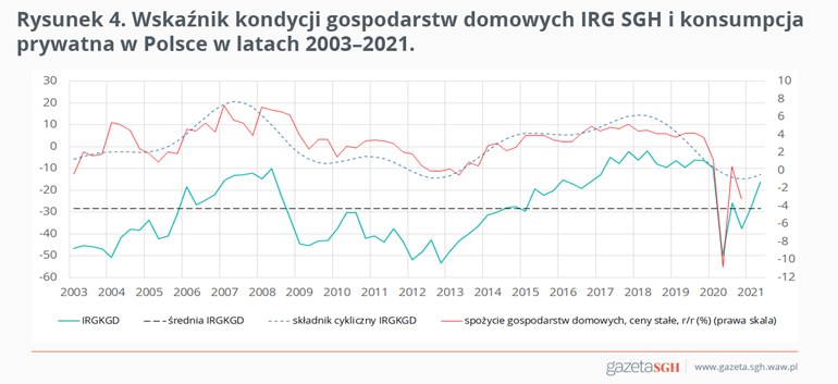 Wskaźnik kondycji gospodarstw domowych IRG SGH i konsumpcja prywatna w Polsce w latach 2003-2021. - wykres