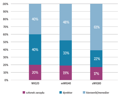 Struktura grupy respondentów w podziale na rodzaje stanowisk oraz wielkość reprezentowanych spółek w rozumieniu indeksów GPW