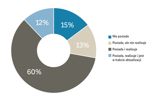 wykres kołowy - Posiadanie i realizacja dokumentu – strategia rozwoju w badanych JST