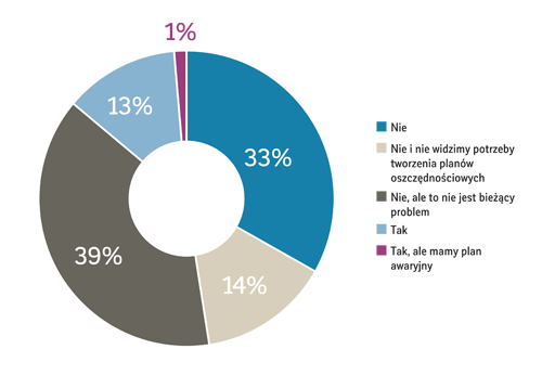 wykres kołowy - Zagrożenie zadłużenia budżetu JST w ocenie respondentów