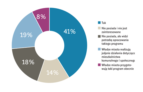 wykres kołowy - Charakterystyka badanych JST pod względem posiadanych programów mieszkaniowych – czy JST posiada program mieszkaniowy?