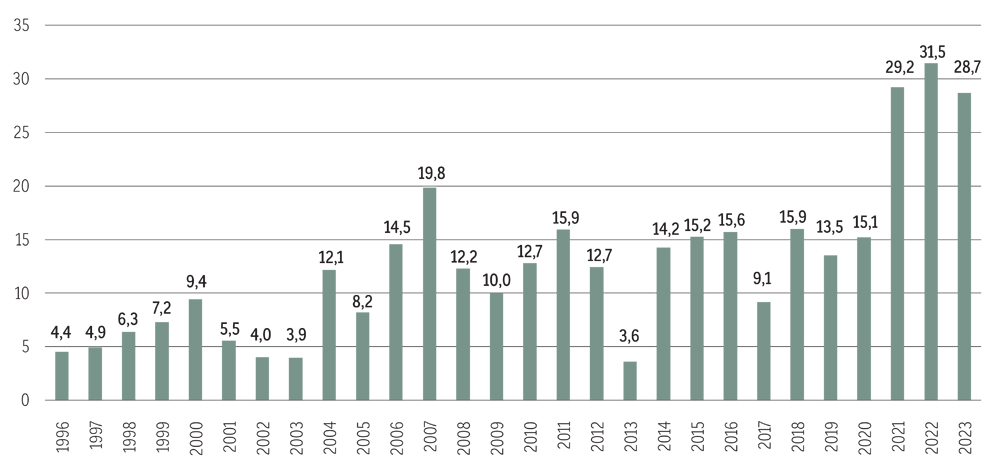 Wartość inwestycji zagranicznych napływających do Polski w latach 1996–2023 (mld USD)