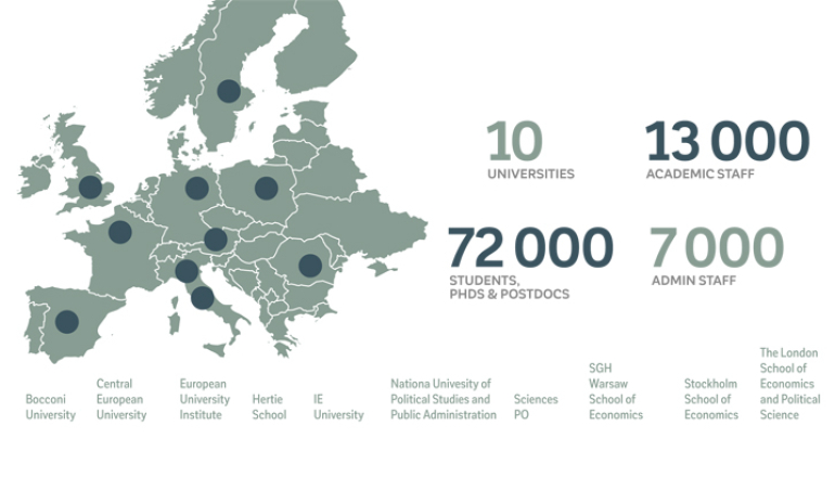 Wykres: Rozszerzony sojusz CIVICA połączy ponad 72 000 studentów i badaczy po studiach doktoranckich oraz 20 000 pracowników akademickich i administracyjnych w całej Europie. www.civica.eu