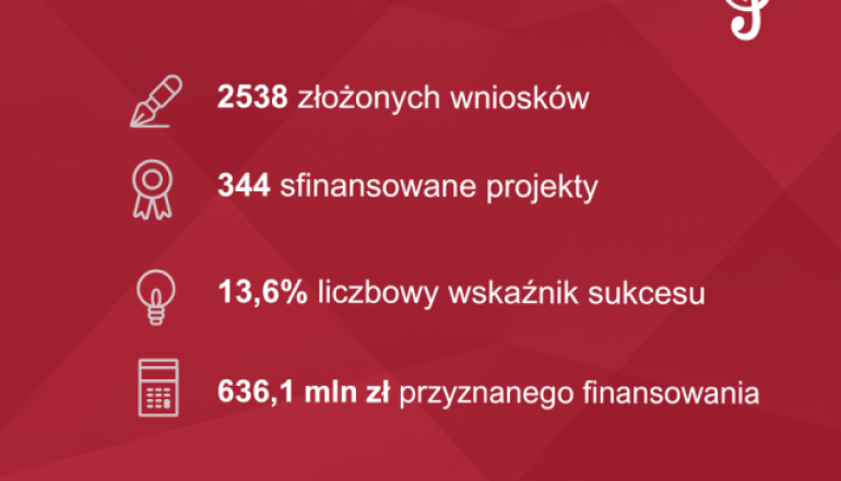 na czerwonym tle białe napisy - statystyki dotyczące konkursu OPUS 29 NCN